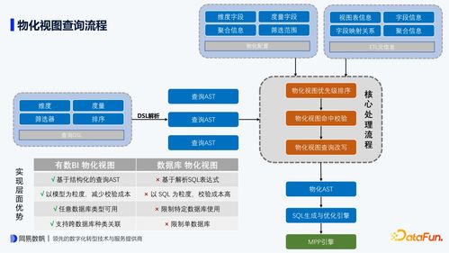 查詢時長下降10倍 網易有數BI物化視圖的設計要點與內部實踐
