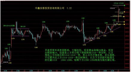 2013年7月22日現(xiàn)貨黃金操作建議與市場(chǎng)分析