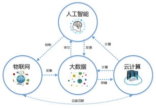科技浪潮的交匯 云計(jì)算、大數(shù)據(jù)、人工智能與物聯(lián)網(wǎng)服務(wù)的融合應(yīng)用