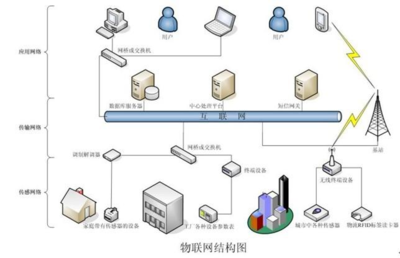 物聯(lián)網(wǎng)技術(shù) 核心課程、應(yīng)用就業(yè)與未來服務(wù)展望